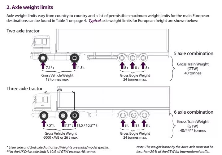 Ограничение на ось грузового автомобиля. Схема распределения нагрузки на ось фура. Разрешённая масса на ось для грузовиков 6 осей. Допустимая нагрузка на ось грузового автомобиля с полуприцепом. Осевая нагрузка фуры.