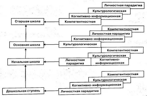 Парадигма формирования