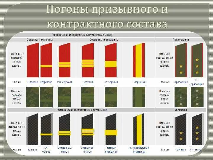 Национальные звания российской федерации. Воинские звания РФ И погоны. Воинские звания военнослужащих вс РФ погоны. Звания и погоны Российской армии и флота таблица. Воинские звания и погоны Российской армии и флота.