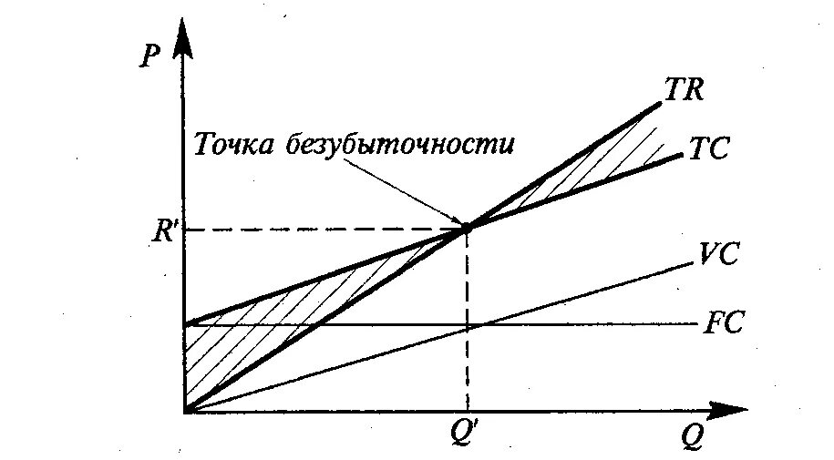 График тр. Графики. точка безубыточности график. построить график безубыточности в excel. графики tr и tc.