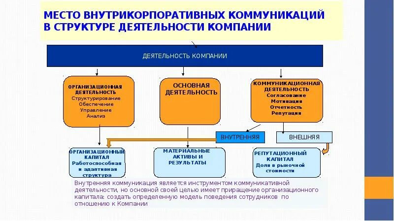 Внутренние коммуникации в организации. Каналы внутренних коммуникаций. Система внутренних коммуникаций в организации. Структура внутренних коммуникаций в организации.