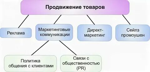 Продвигать потому что
