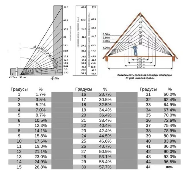 60 25 в градусах. Угол наклона кровли 30 градусов. Скат крыши угол наклона. Скат кровли 30 градусов. Угол уклона односкатной кровли.