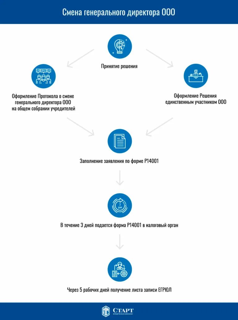 Смена директора ооо в 2024 году. Смена генерального директора в ООО. Порядок смены генерального директора. Схема смены генерального директора. Сиена генерального диреткора.