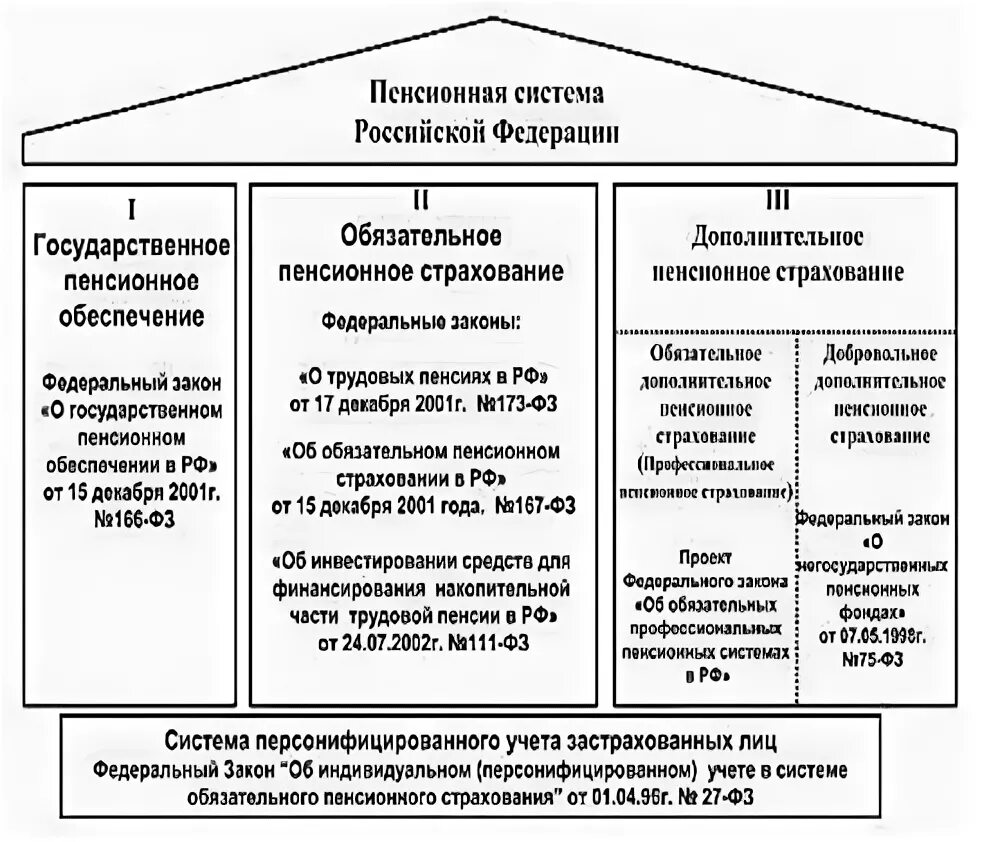 Структура пенсионной системы Российской Федерации схема. Государственная пенсионная система РФ схема. Структура пенсионной системы РФ 2021. Система пенсионного обеспечения схема.