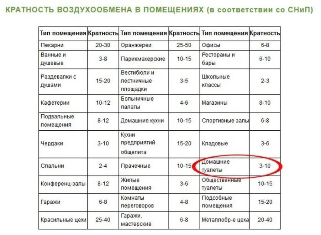 Воздухообмен в помещении норма. Кратность воздухообмена вентиляции. Вентиляция производственных помещений кратность воздухообмена. Вентиляция котельной кратность воздухообмена. Таблицу кратности воздухообмена промышленных зданий.