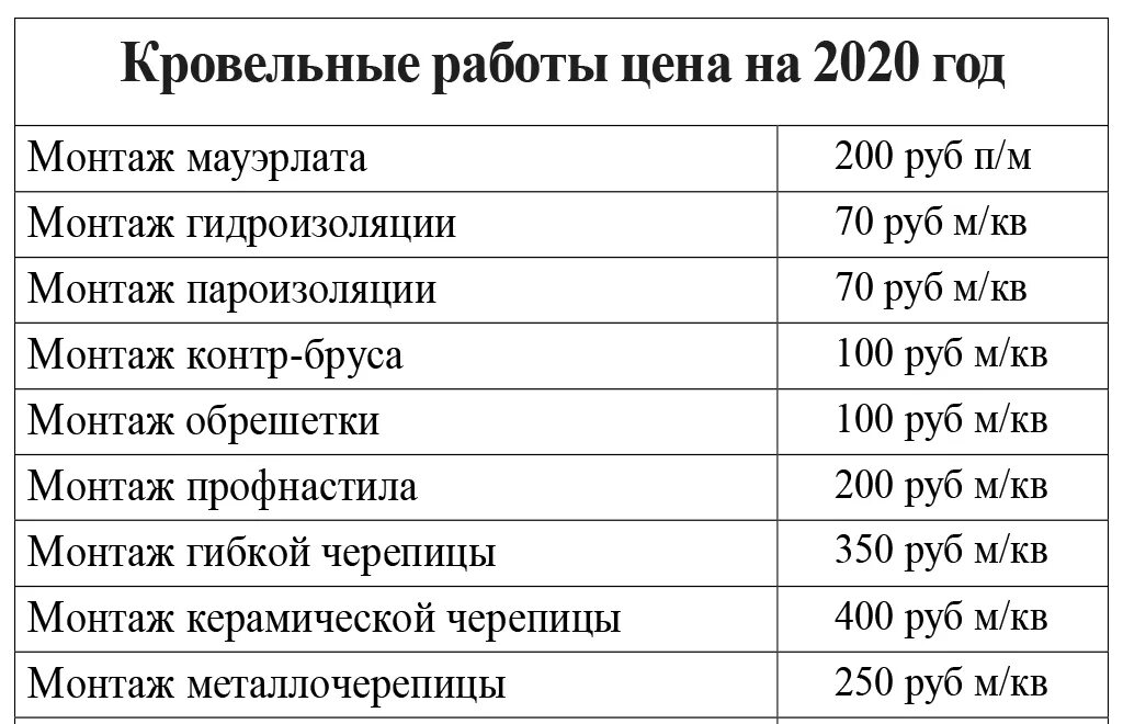 Квадратного метра кровельных работ