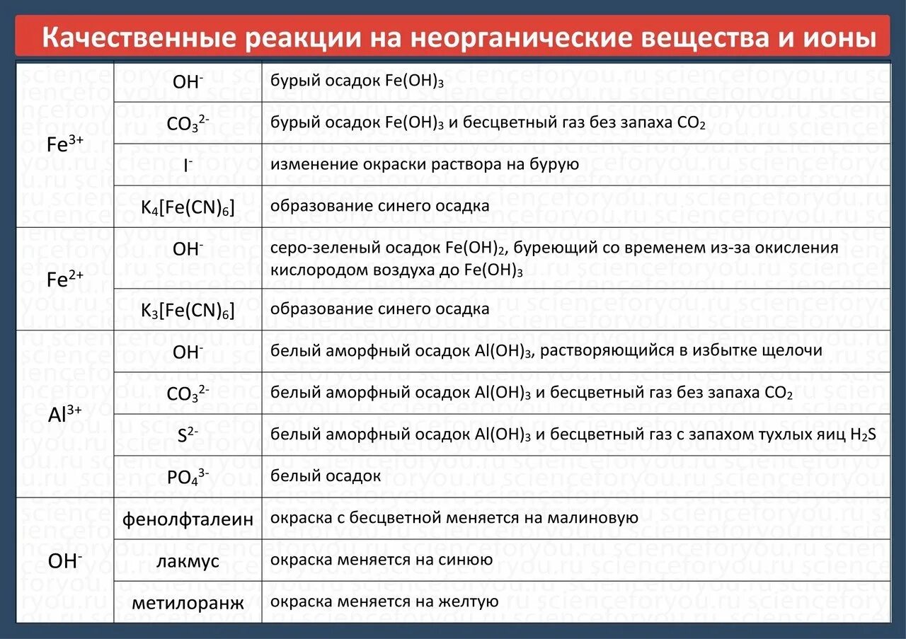 Цвета осадков. Неорганические ионы. Неорганические ионы их свойства и биологические функции. Цвета осадков. Неорганические ионы.