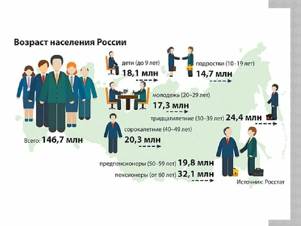 Работающее населения рф. Возраст населения. Возраст населения РФ. Возраст жителей России. Возрастное население России.