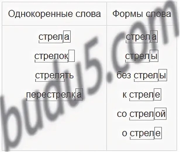 Формы слова к слову стрела. Стрела гроза просклонять по падежам. Просклонять слова по падежам стрела и гроза. Разбор слова стрела. Однокоренные гроз