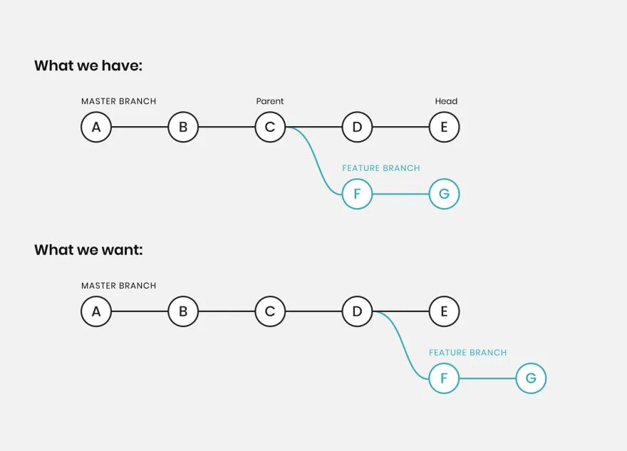 Client branch. Rebase ветки. git ветки. схема работы git. git branch.