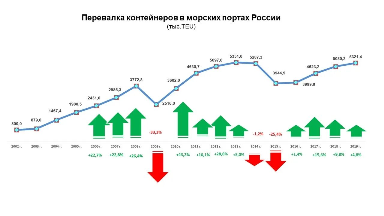 Перспективы развития бассейна. Динамика контейнерных перевозок. Объем контейнерных перевозок. Динамика морских перевозок. Статистика контейнерных перевозок.