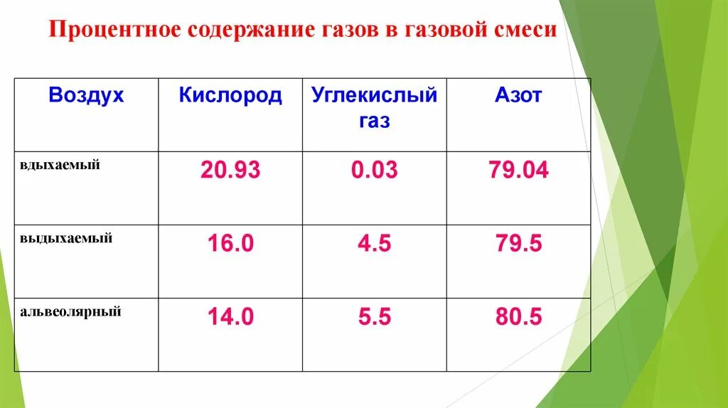 Процентное содержание газов в газовоздушной смеси. Альвеолярная газовая смесь. Процент содержания газов в смеси. Параметры легочного окна. Процентные газы в воздухе