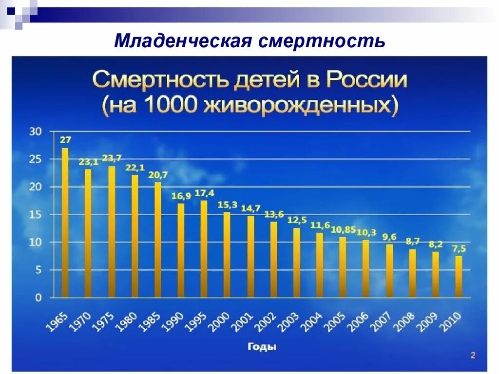 Возросли название. Детская смертность в России по годам статистика. Статистика детской смертности в России за 100 лет. Статистика детской смертности в России по годам таблица. Уровень детской смертности в России по годам.