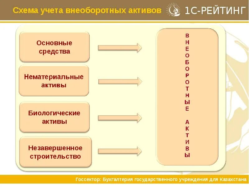 Учет внеоборотных активов. Схема учета внеоборотных активов. Схема проводок внеоборотных активов. Учет состава внеоборотных активов. Внеоборотные средства в бухгалтерском учете.