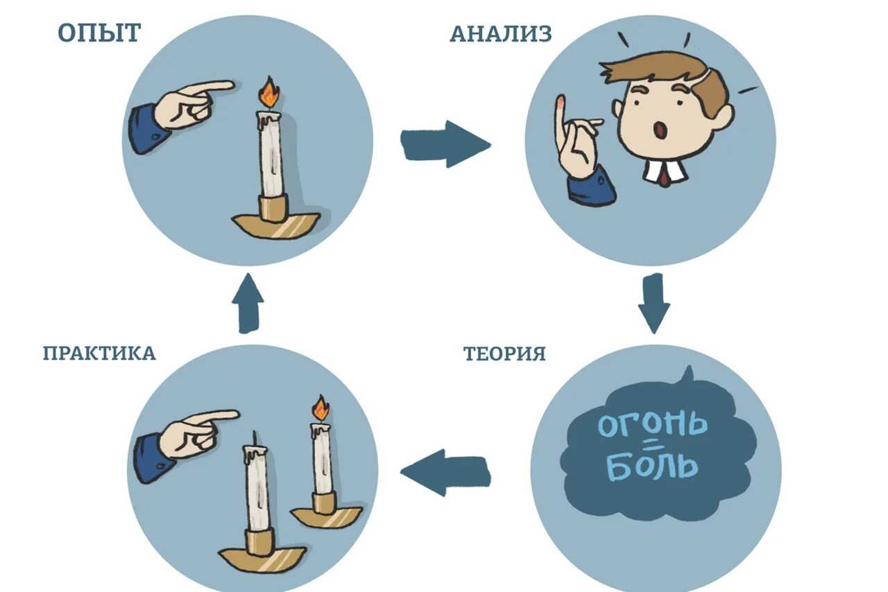 Теории и практики тест