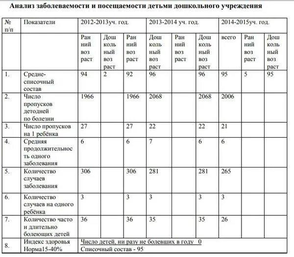 Анализ состояния здоровья детей. Справка о заболеваемости детей в ДОУ. Анализ заболеваемости детей в детском саду за год в таблице. Справка по заболеваемости детей в ДОУ. Анализ заболеваемости детей в ДОУ.