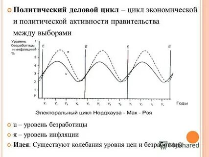 Циклы экономической активности