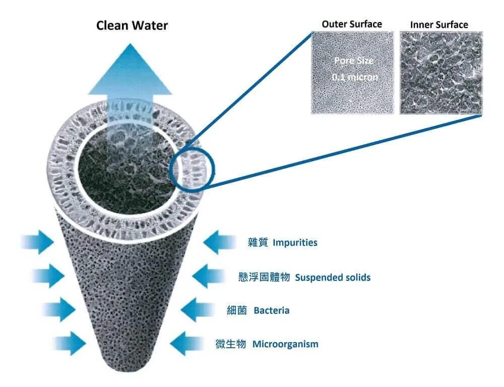 Фильтр для воды Ultrafiltration. Фильтр для воды 0.1 микрон. Фильтр 100 микрон для воды. Flux фильтра для воды. Вода в фильтре зеленеет