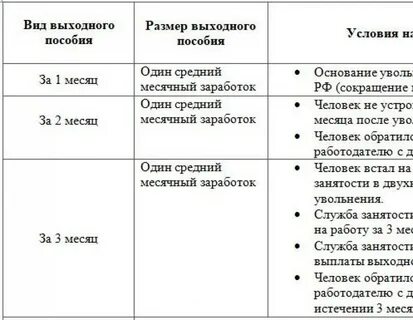 Размеры выплаты работнику выходного пособия