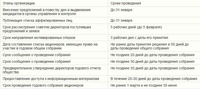 Годовое собрание ооо сроки проведения