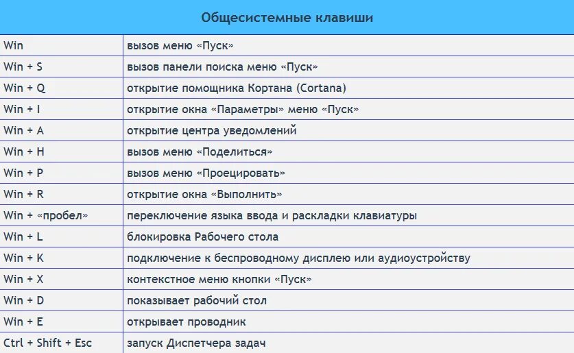 Список команд выводимых на экран. Горячие клавиши для панели снизу. Сочетание горячих клавиш Windows список. Сочетание кнопок на клавиатуре. Сочетание клавиш на клавиатуре.