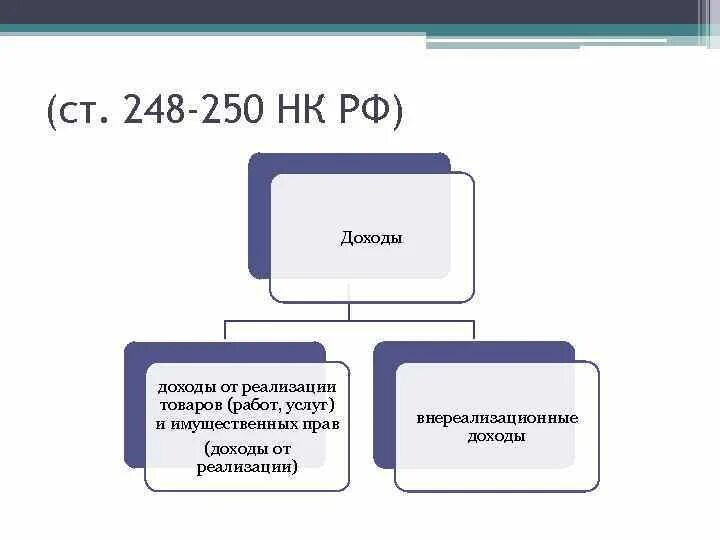 Выручка от реализации имущественных прав. Доходов от реализации товаров (работ, услуг) и имущественных прав. 250 НК РФ внереализационные доходы. Доходы от реализации и внереализационные доходы