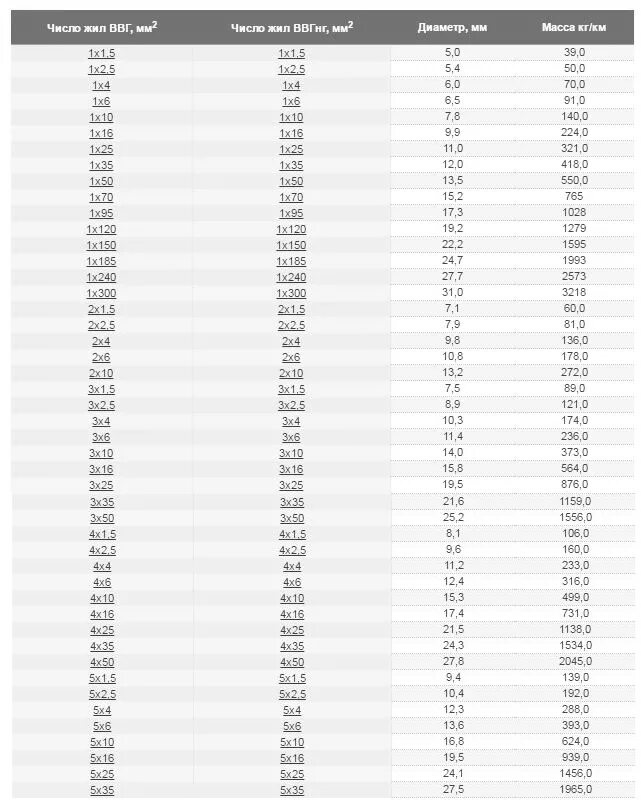 Кабель ВВГ таблица сечений. Кабель ВВГНГ наружный диаметр таблица. Диаметр кабелей ВВГНГ таблица. Кабель 3х2.5 вес меди в метре кабеля ВВГНГ. Вес кабеля 5 1 5