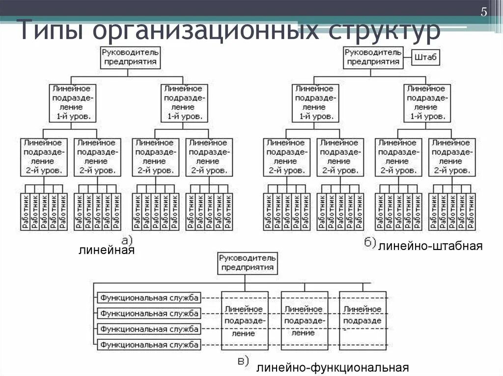 Какие типы организационных структур. Виды организационных структур управления предприятием. Определить Тип организационной структуры управления. Тип организационной структуры управления таблица схема. Типы организации структуры управления предприятием.