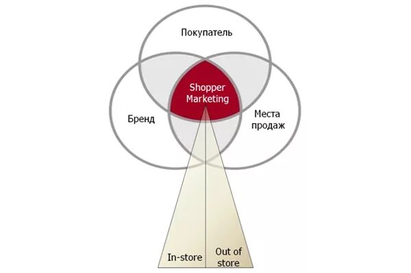 Шоппер маркетинг. Белый цвет в маркетинге. Бренд пропеллер в маркетинге. Звенья маркетинга