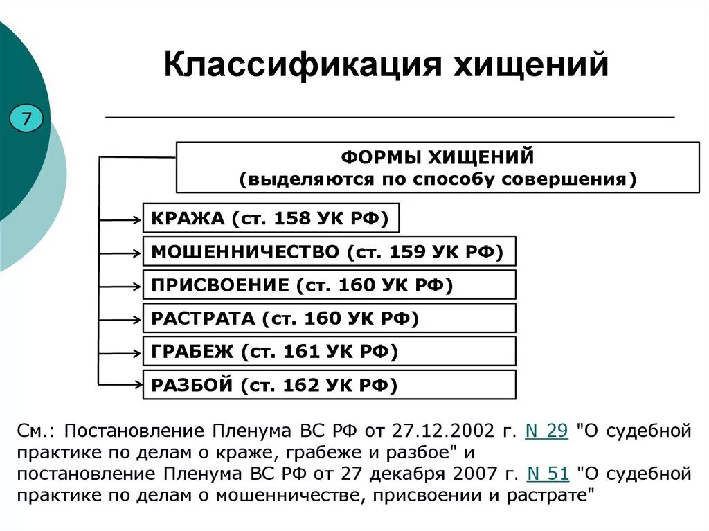 Мошенничество 158. Классификация хищений чужого имущества. К формам хищения относится. Виды хищения УК РФ. Формы хищения схема.