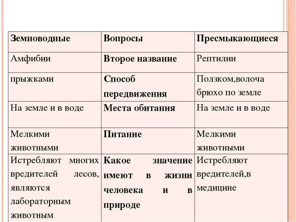 Таблица земноводных 8 класс. Сравнительная характеристика класса земноводных и пресмыкающихся. Отличие пресмыкающихся от земноводных 3 класс. Сравнение земноводных и пресмыкающихся таблица 7 класс биология. Выделительная система земноводных и пресмыкающихся таблица.