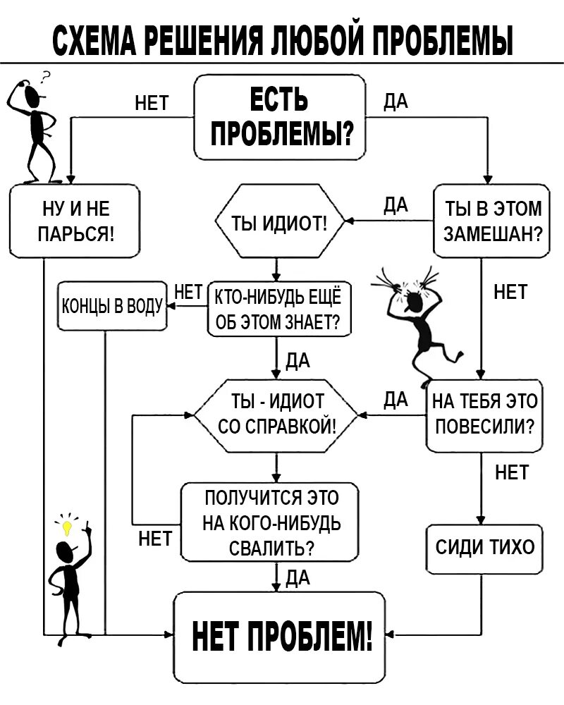 Что есть в любой проблеме. Схема шутки. Прикольные схемы. Схема решения проблем. Смешные схемы.