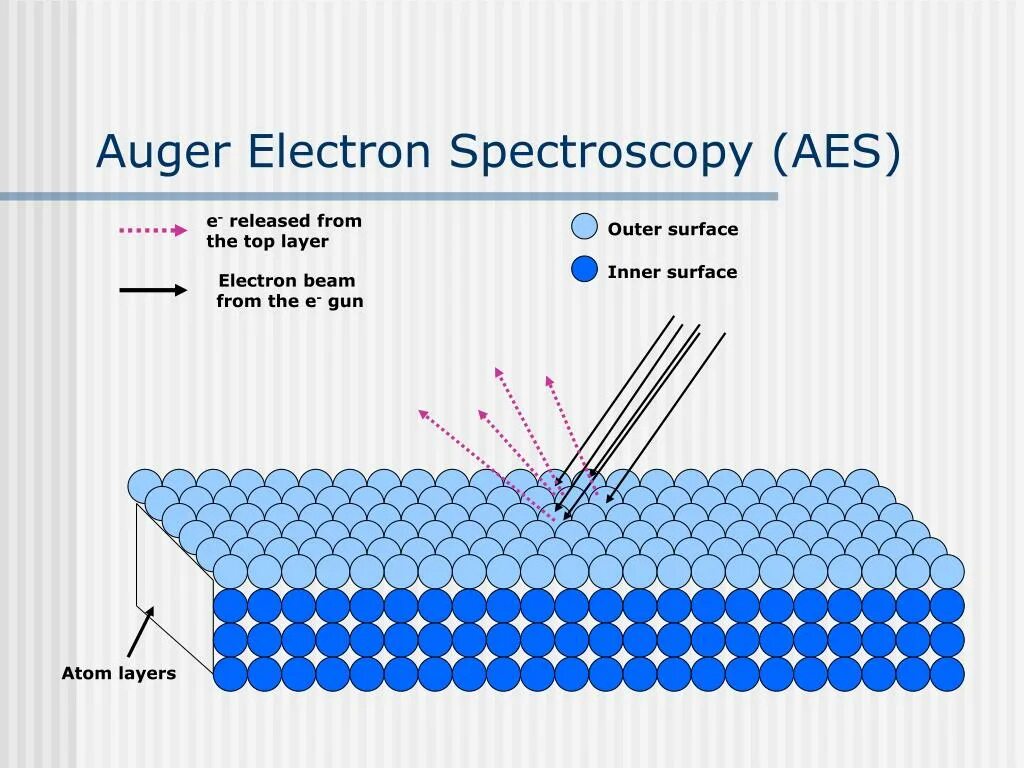 Применение электронной спектроскопии. Электрон спектроскопия. Оже-электронная спектроскопия прибор. Atom adsorbic spectroscopy. Электрон спектроскопия.