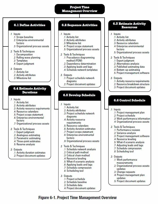 Project scope Management. List of activities. PMBOK Guide. Project activities. Activity definition