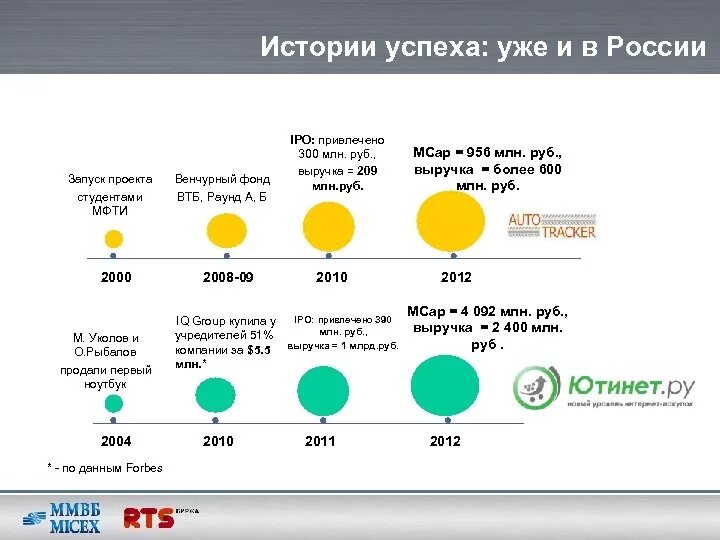 от стартапа до ipo. от стартапа до ipo. диаграмма стартапа. от глобального стартапа до. от стартапа до ipo.