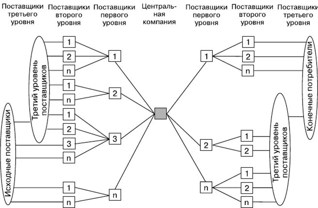 Сети логистики. Проектирование логистических сетей. Схема логистической сети. Проектирование логистических сетей распределения. Логистическая сеть пример.