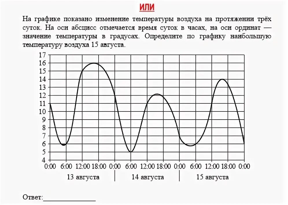 График показывающий изменение. На графике показано изменение пульса в течение трех суток. показывает график. на оси абсцисс откладывается время в часах на оси ординат. график изменения температуры челябинск.