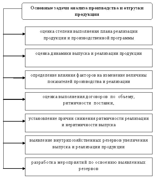 Курсовая работа анализ производства и реализации продукции. Основные задачи плана производства.. анализ производства. задачи аналитической работы. задачи выполнения реферата.