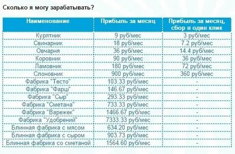 Сколько зарабатывают фермы