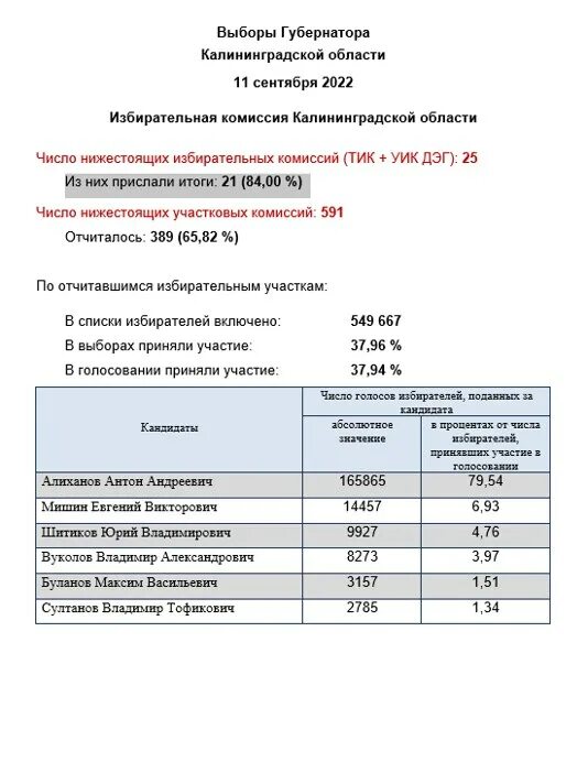 Итоги голосования в омской области