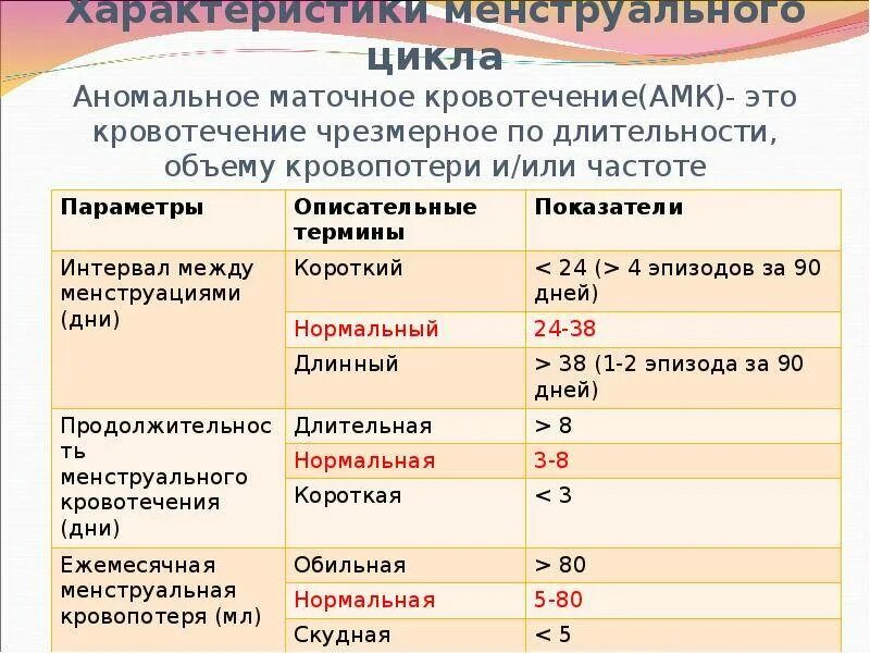 Норма кровопотери при месячных. Оценка объема менструальной кровопотери. Оценка кровопотери при менструации. Объем менструационной крови в норме.