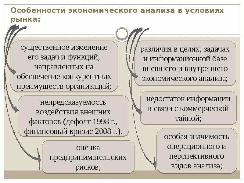 Этапы экономики россии. Цель экономического анализа. Анализ экономического развития. Анализ развития экономики. Этапы становления экономического анализа.