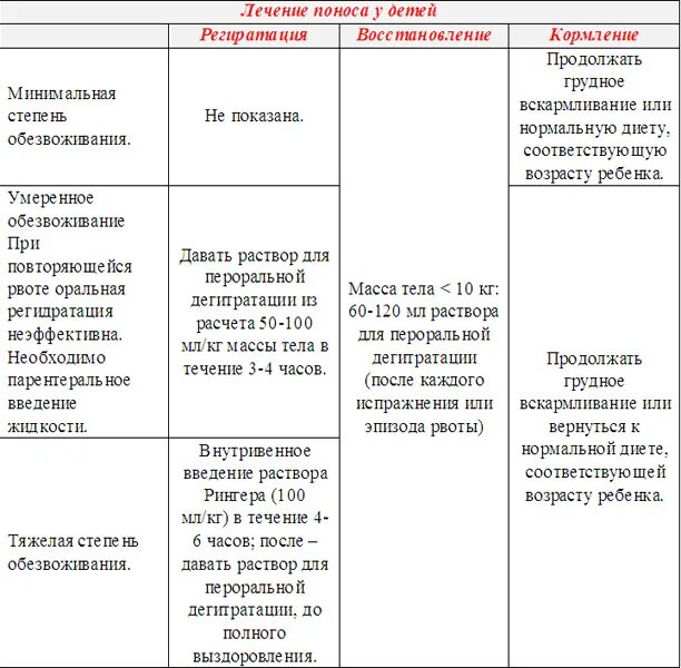 Понос у ребенка 6 лет без температуры. Диарея у детей схема. Схема лечения диареи. Терапия при поносе у детей. Как лечить понос у ребенка.