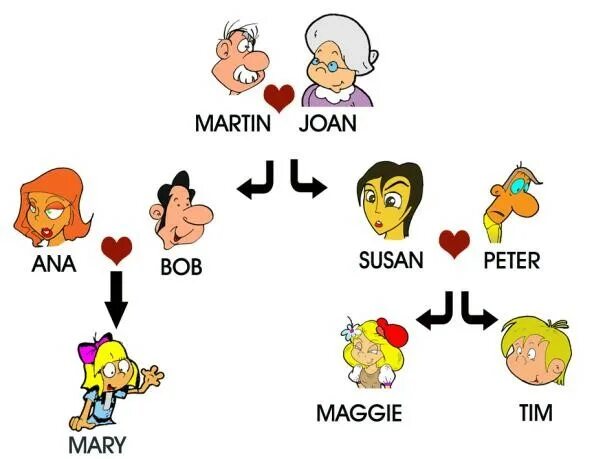 Схема семьи на английском. Упражнения на тему Family. Тема семья на английском для детей. A member of the Family. Mary s mother is