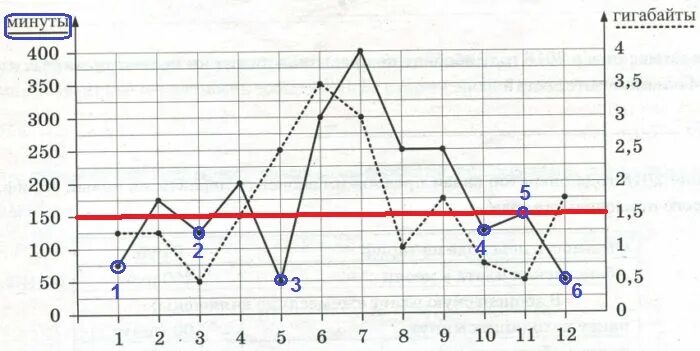 Задание огэ минуты и гигабайты. Гигабайты ОГЭ. ОГЭ гигабайты и минуты. На графике точками изображено количество. График ОГЭ минуты гигабайты.