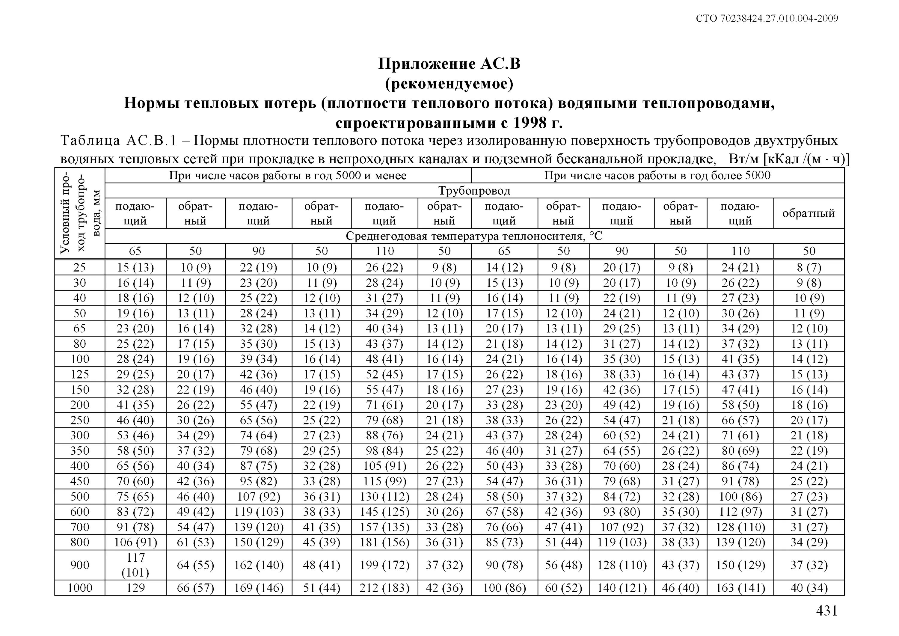 Нормы тепловой изоляции в тепловых сетях. Нормы тепловых потерь в тепловых сетях таблица. Нормативные потери теплоносителя в тепловых сетях. СТО 70238424.27.010.004-2009. Заполнение тепловой сети