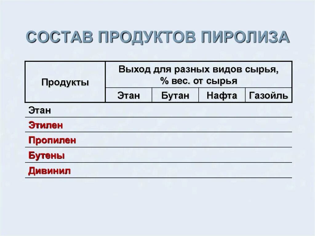 Состав продуктового. Состав продуктов. Презентация продукты пиролиза. Состав пищи. Состав продуктов пиролиза в зависимости от сырья.