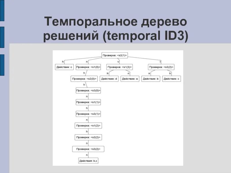 Бинарного решающего дерева id3. Дерево решений. id3 дерево решений. id3 (алгоритм). id3 дерево решений пример.