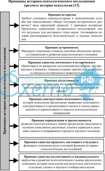 2 этапы психологического исследования. Принципы историко-психологического исследования. принципы изучения психики схема. принципы исследования таблица. принципы исследования в психологии.